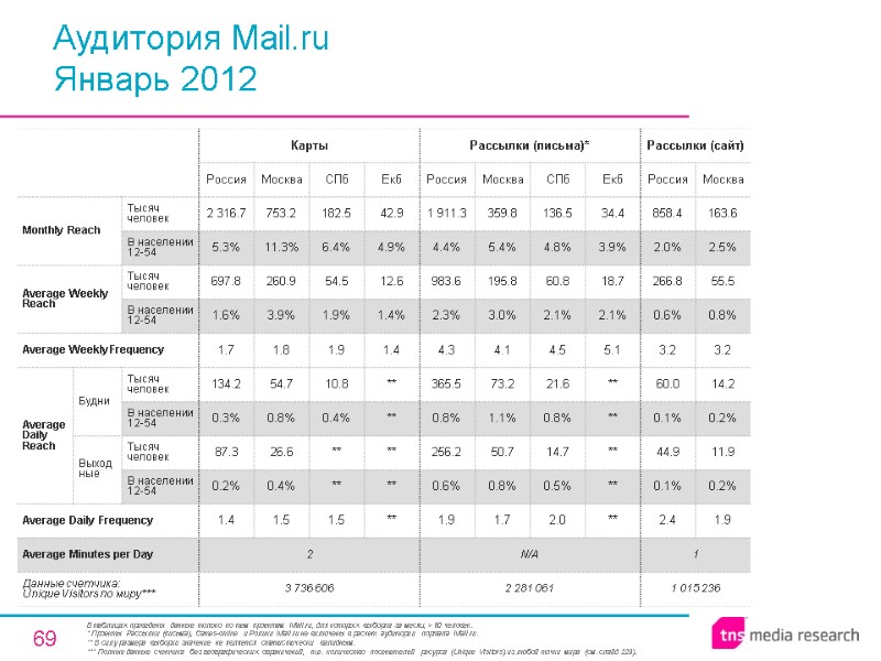 69 Аудитория Mail.ru Январь 2012 В таблицах приведены данные только по тем проектам Mail.ru,